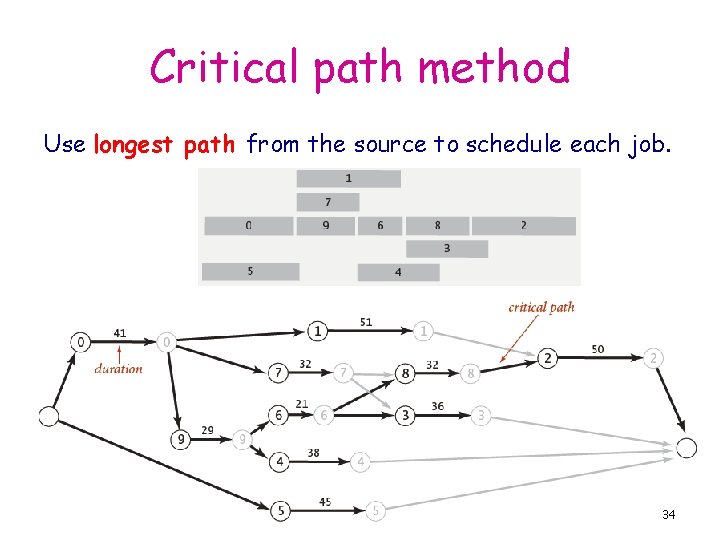 Critical path method Use longest path from the source to schedule each job. 34