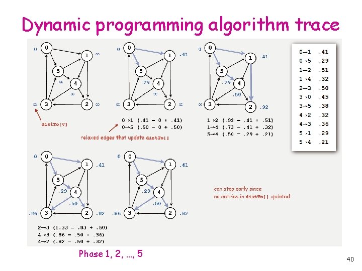 Dynamic programming algorithm trace Phase 1, 2, …, 5 40 