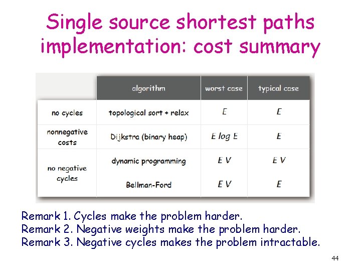 Single source shortest paths implementation: cost summary Remark 1. Cycles make the problem harder.