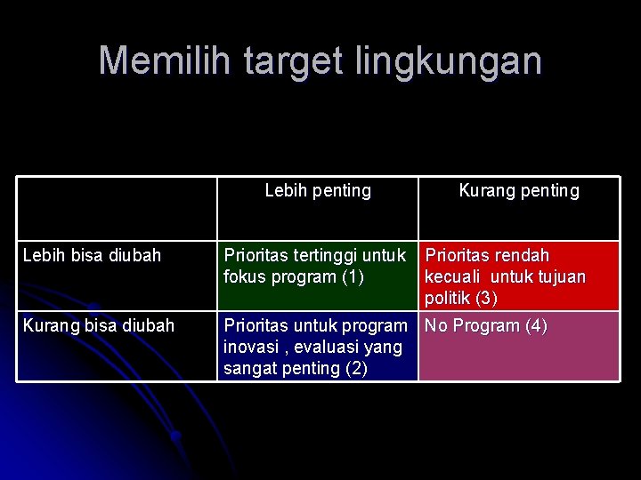 Memilih target lingkungan Lebih penting Kurang penting Lebih bisa diubah Prioritas tertinggi untuk fokus