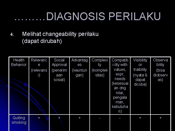 ………DIAGNOSIS PERILAKU 4. Melihat changeability perilaku (dapat dirubah) Health Behavior Relevanc e (relevans i)