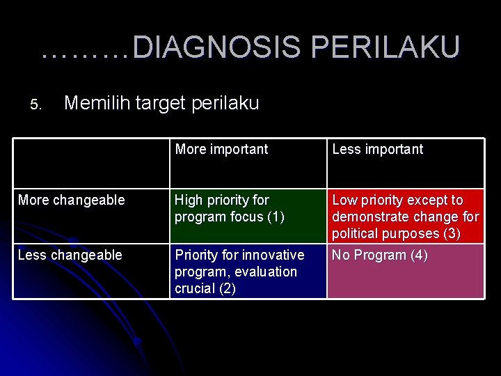 ………DIAGNOSIS PERILAKU 5. Memilih target perilaku More important Less important More changeable High priority