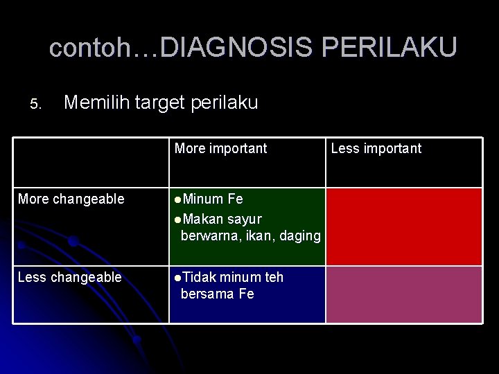 contoh…DIAGNOSIS PERILAKU 5. Memilih target perilaku More important More changeable l. Minum Fe l.