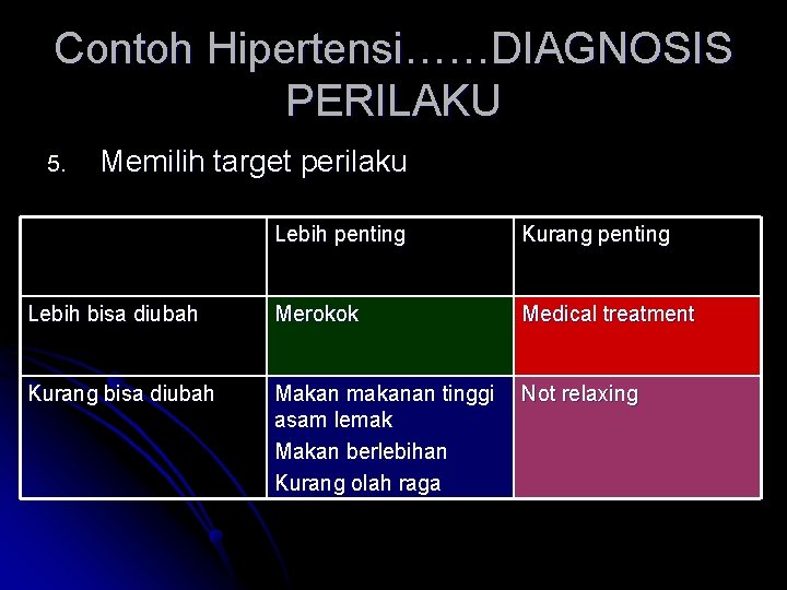 Contoh Hipertensi……DIAGNOSIS PERILAKU 5. Memilih target perilaku Lebih penting Kurang penting Lebih bisa diubah