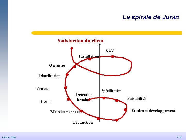 La spirale de Juran Satisfaction du client SAV Installation © Dédale 2007 Garantie Distribution La spirale de Juran Satisfaction du client SAV Installation © Dédale 2007 Garantie Distribution