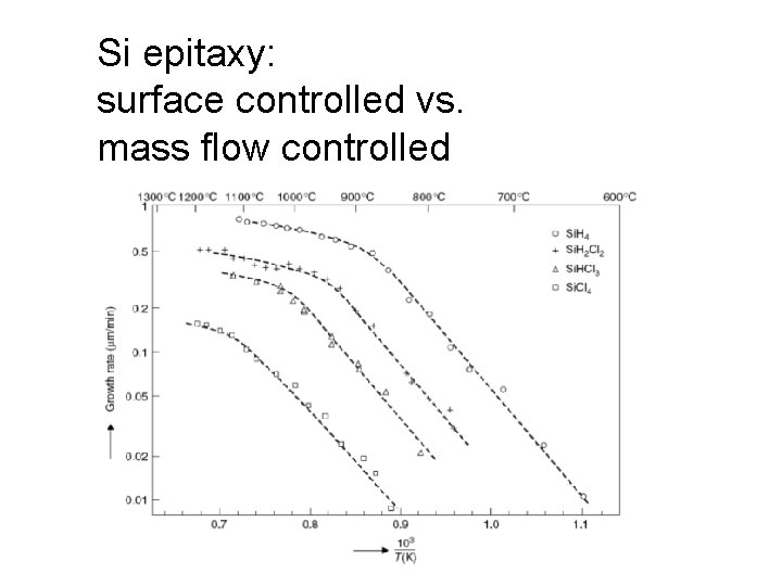 Si epitaxy: surface controlled vs. mass flow controlled 