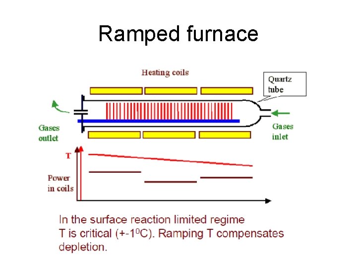 Ramped furnace 