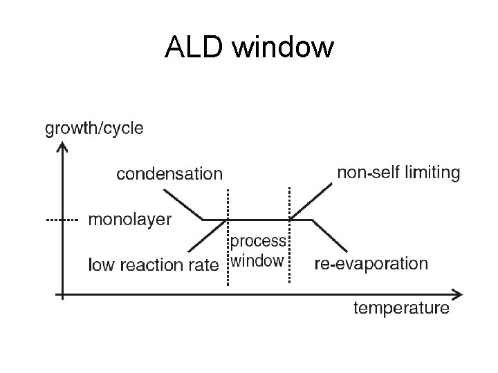 ALD window 