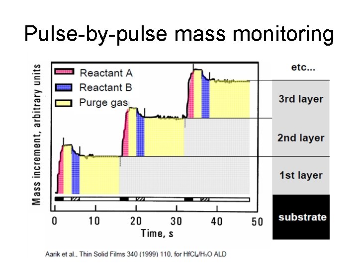 Pulse-by-pulse mass monitoring 