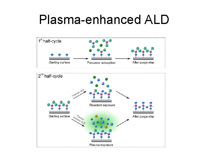 Plasma-enhanced ALD 