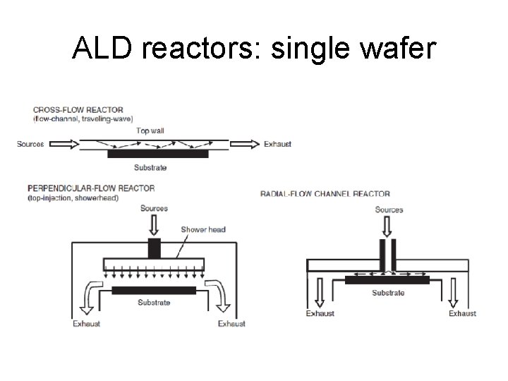 ALD reactors: single wafer 