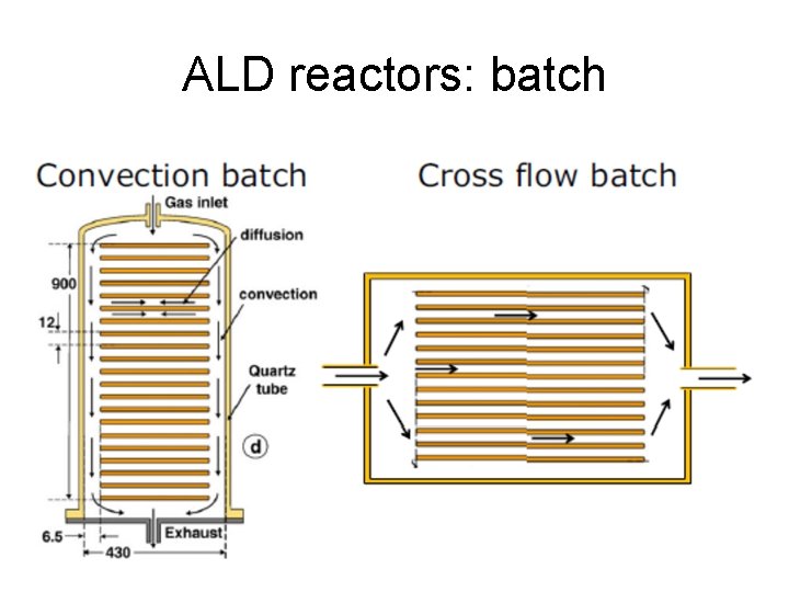 ALD reactors: batch 