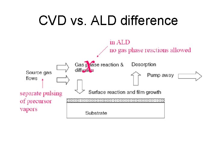 CVD vs. ALD difference 
