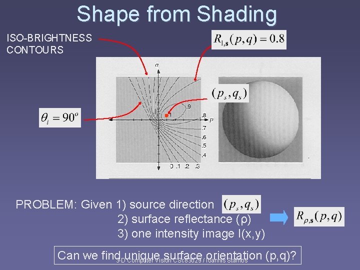 Shape from Shading ISO-BRIGHTNESS CONTOURS PROBLEM: Given 1) source direction 2) surface reflectance (ρ)