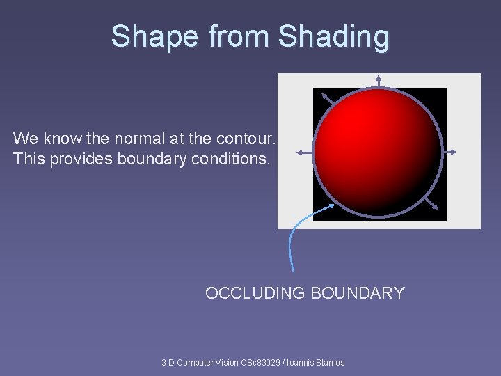 Shape from Shading We know the normal at the contour. This provides boundary conditions.