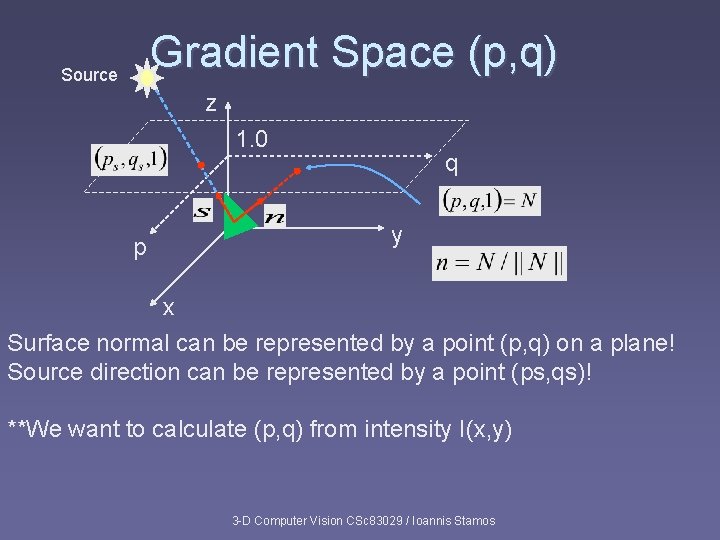 Gradient Space (p, q) Source z 1. 0 p q y x Surface normal