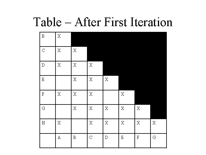 Table – After First Iteration B X C X X D X X X