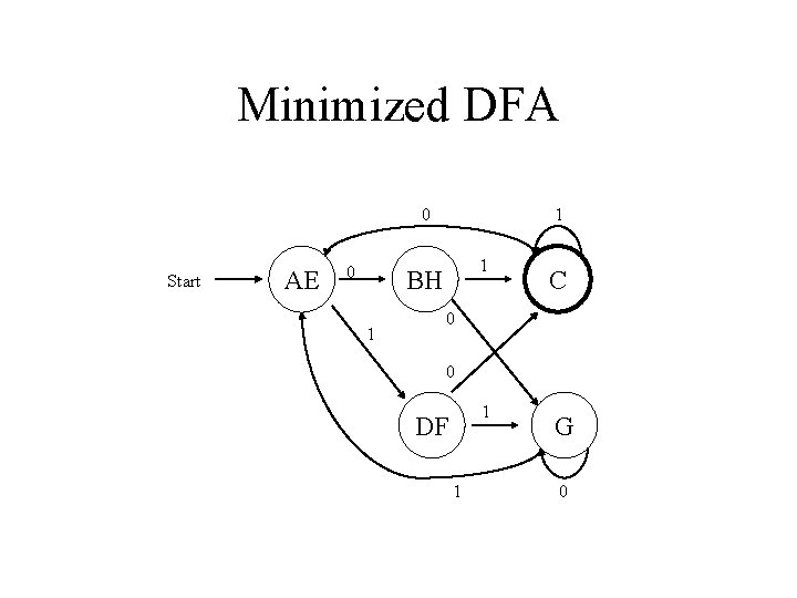 Minimized DFA 0 Start AE 0 1 1 BH 1 C 0 0 1