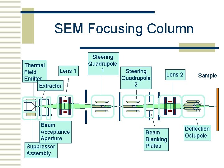 SEM Focusing Column Thermal Lens 1 Field Emitter Extractor Beam Acceptance Aperture Suppressor Assembly