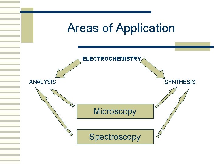 Areas of Application ELECTROCHEMISTRY ANALYSIS SYNTHESIS Microscopy Spectroscopy 