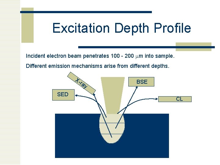 Excitation Depth Profile Incident electron beam penetrates 100 - 200 mm into sample. Different