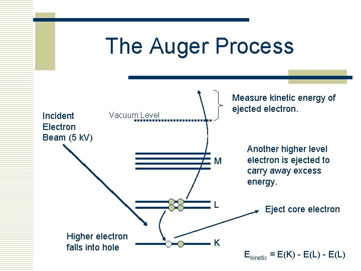 The Auger Process Incident Electron Beam (5 k. V) Measure kinetic energy of ejected