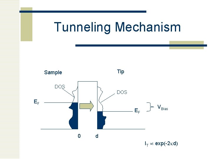 Tunneling Mechanism Tip Sample DOS EF EF 0 VBias d IT exp(-2 kd) 
