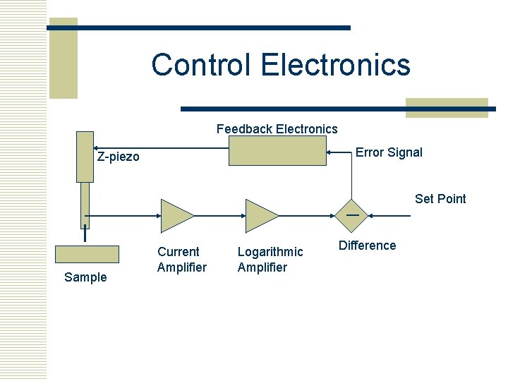 Control Electronics Feedback Electronics Error Signal Z-piezo Set Point — Sample Current Amplifier Logarithmic