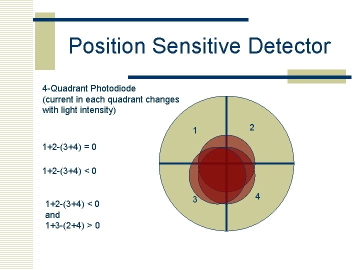 Position Sensitive Detector 4 -Quadrant Photodiode (current in each quadrant changes with light intensity)
