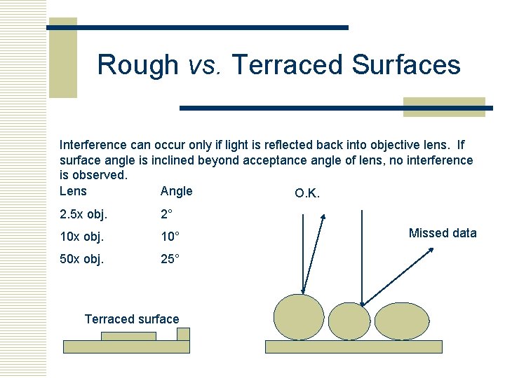 Rough vs. Terraced Surfaces Interference can occur only if light is reflected back into