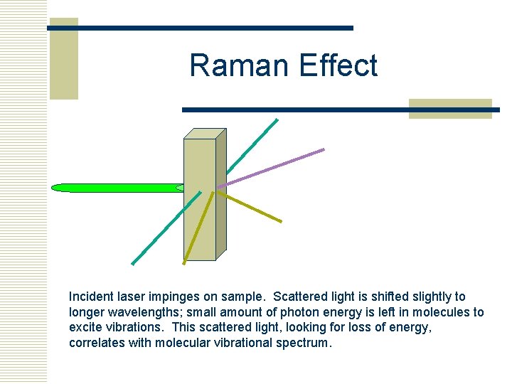 Raman Effect Incident laser impinges on sample. Scattered light is shifted slightly to longer