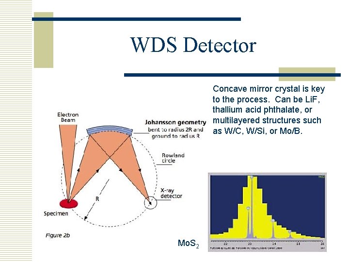 WDS Detector Concave mirror crystal is key to the process. Can be Li. F,