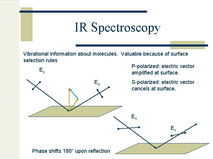 IR Spectroscopy Vibrational information about molecules. Valuable because of surface selection rules P-polarized: electric