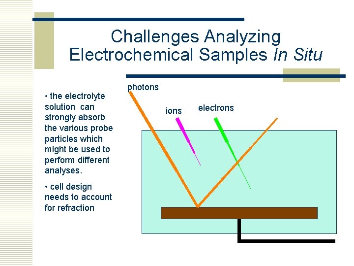 Challenges Analyzing Electrochemical Samples In Situ • the electrolyte solution can strongly absorb the