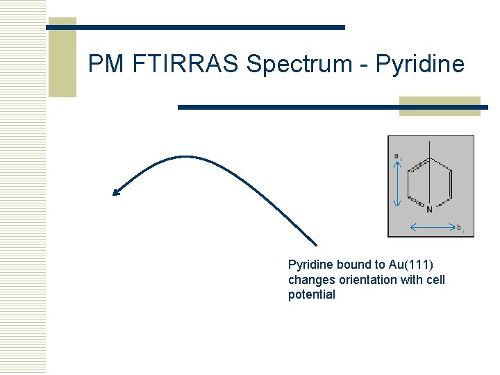 PM FTIRRAS Spectrum - Pyridine bound to Au(111) changes orientation with cell potential 