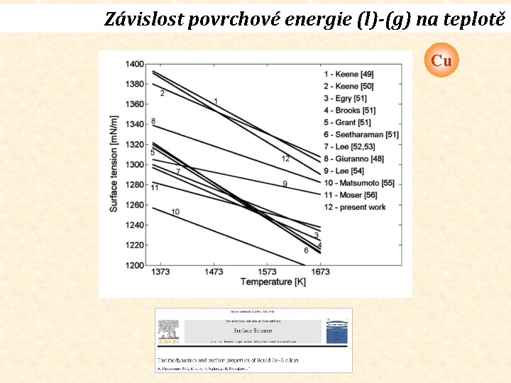 Závislost povrchové energie (l)-(g) na teplotě Cu 