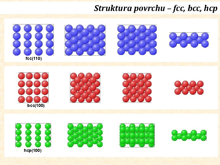 Struktura povrchu – fcc, bcc, hcp fcc(110) bcc(100) hcp(100) 
