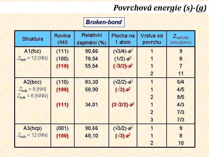 Povrchová energie (s)-(g) Broken-bond Struktura A 1(fcc) Zbulk = 12 (NN) A 2(bcc) Zbulk