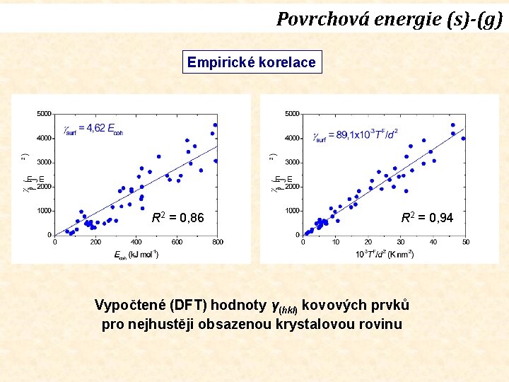 Povrchová energie (s)-(g) Empirické korelace R 2 = 0, 86 R 2 = 0,