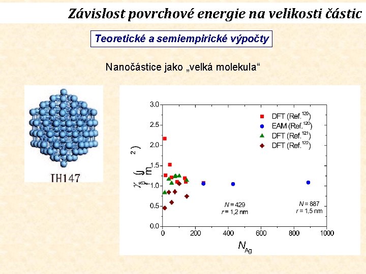 Závislost povrchové energie na velikosti částic Teoretické a semiempirické výpočty Nanočástice jako „velká molekula“