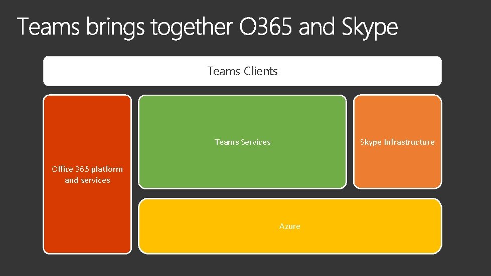 Teams Clients Skype Infrastructure Teams Services Office 365 platform and services Azure 