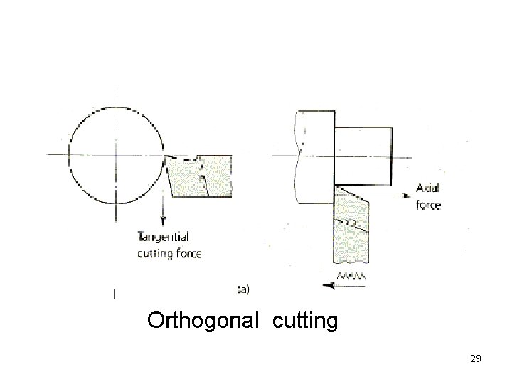 Orthogonal cutting 29 