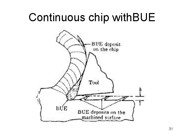 Continuous chip with. BUE 31 