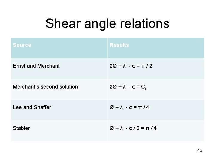 Shear angle relations Source Results Ernst and Merchant 2Ø + λ - α =