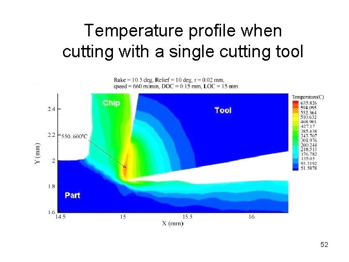 Temperature profile when cutting with a single cutting tool 52 