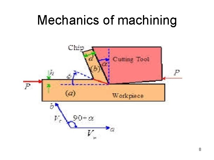 Mechanics of machining 8 