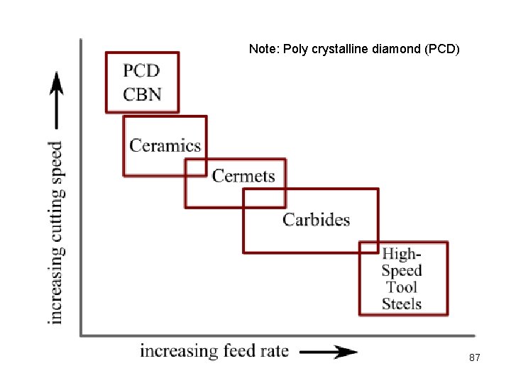 Note: Poly crystalline diamond (PCD) 87 