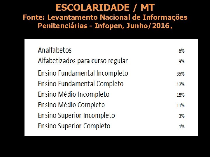 ESCOLARIDADE / MT Fonte: Levantamento Nacional de Informações Penitenciárias - Infopen, Junho/2016. 