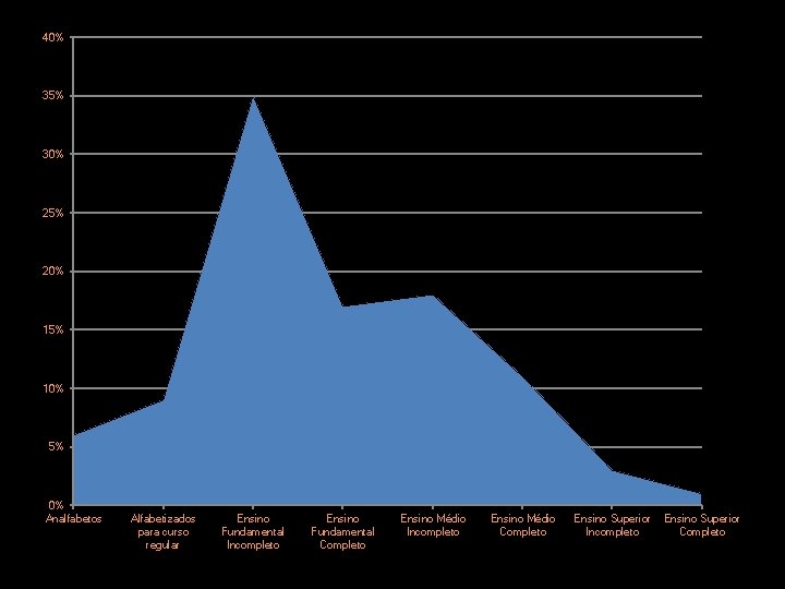 40% 35% 30% 25% 20% 15% 10% 5% 0% Analfabetos Alfabetizados para curso regular