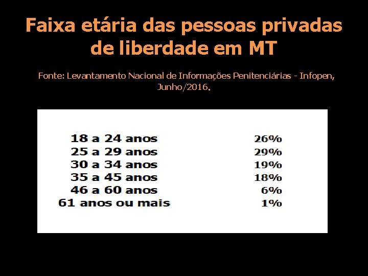 Faixa etária das pessoas privadas de liberdade em MT Fonte: Levantamento Nacional de Informações